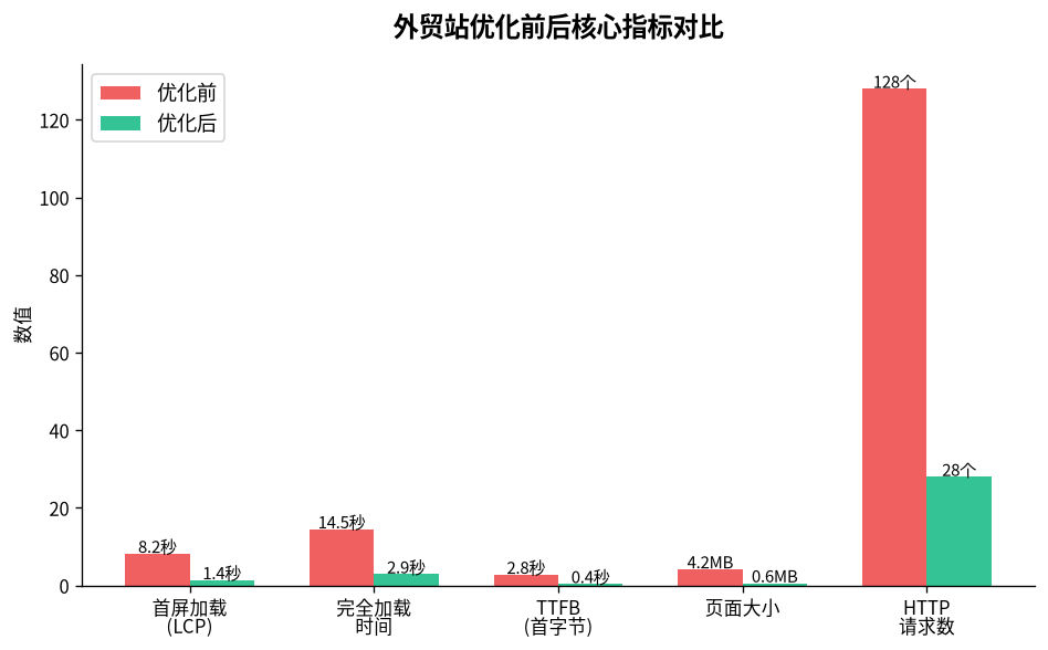 外贸独立站速度优化完整指南：让你的WordPress打开速度从8秒降到1.5秒